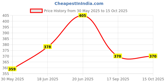 flipkart.com amwax Combo of 4 item Combo amwax Price History Graph from 30 May 2025 to 14 Oct 2025