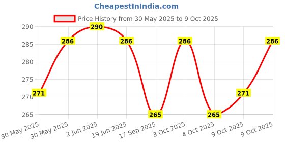 flipkart.com amwax DASHBOARD POLISH 200 ML, CAR & BIKE BODY POLISH 200 ML, WINDSHIELD 50 ML Combo amwax Price History Graph from 30 May 2025 to 9 Oct 2025