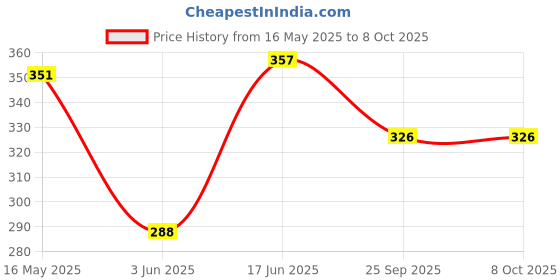 flipkart.com amwax DASHBOARD POLISH 200 ML, WASH N WAX SHAMPOO 250 ML Combo amwax Price History Graph from 16 May 2025 to 8 Oct 2025