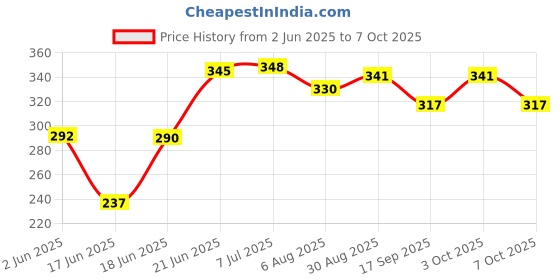 flipkart.com amwax Tyre Shiner 120 ML, Wash and Wax 50 Ml, Scratch Remover 50 Ml, Dashboard Polish Pouch 10 Ml x 2 Pc., 2 pc Sponge, All In One Polish 120 ML Combo amwax Price History Graph from 2 Jun 2025 to 7 Oct 2025