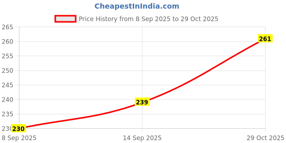 flipkart.com amway Persona Deodorizing Family Talc for all day odor control and skin softness amway Price History Graph from 8 Sep 2025 to 29 Oct 2025