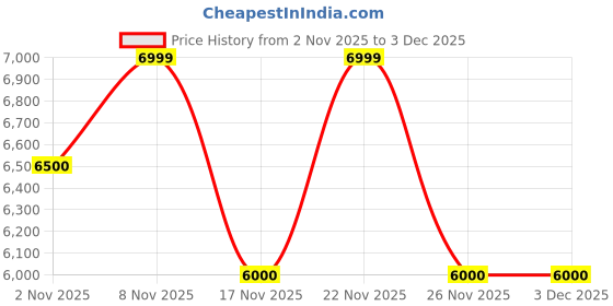 flipkart.com Amya Nature Handheld Gimbal for Professional Photography(M1 3 Axis Merak One Gimbal) 3 Axis Gimbal for Mobile Price History Graph from 2 Nov 2025 to 2 Dec 2025