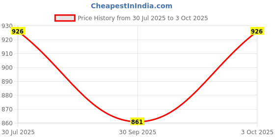 flipkart.com amycaur Educational Computer ABC/123 Learning Kids Laptop with LED Display Learning Toy amycaur Price History Graph from 30 Jul 2025 to 3 Oct 2025
