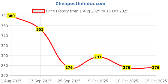 flipkart.com nv collection Amyira Action Doll with Folding Arms and Legs Plus Accessories nv collection Price History Graph from 1 Aug 2025 to 14 Oct 2025