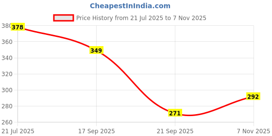 flipkart.com ctc creation Amyira Action Doll with Folding Arms and Legs Plus Accessories ctc creation Price History Graph from 21 Jul 2025 to 7 Nov 2025