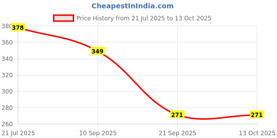 flipkart.com ctc creation Amyira Doll Featuring Bendable Limbs and Toy Set ctc creation Price History Graph from 21 Jul 2025 to 13 Oct 2025