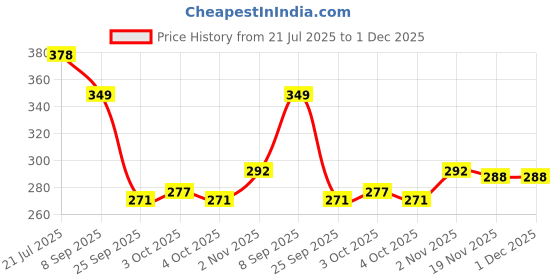 flipkart.com ctc creation Amyira Doll Featuring Foldable Arms and Legs with Accessories ctc creation Price History Graph from 21 Jul 2025 to 1 Dec 2025