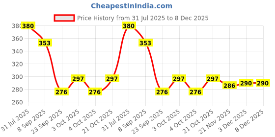 flipkart.com nv collection Amyira Doll – Fully Adjustable Limbs with Accessories nv collection Price History Graph from 31 Jul 2025 to 7 Dec 2025