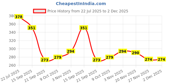 flipkart.com ctc creation Amyira Doll – Fully Adjustable Limbs with Accessories ctc creation Price History Graph from 22 Jul 2025 to 2 Dec 2025