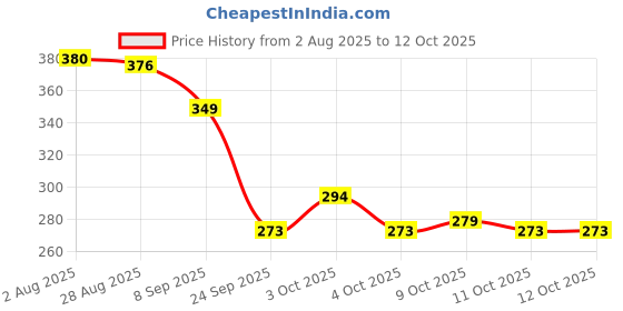 flipkart.com nv collection Amyira Doll with Articulated Limbs and Add-On Items nv collection Price History Graph from 2 Aug 2025 to 11 Oct 2025