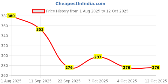 flipkart.com nv collection Amyira Doll with Jointed Limbs and Accessory Collection nv collection Price History Graph from 1 Aug 2025 to 12 Oct 2025