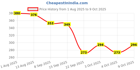 flipkart.com nv collection Amyira Doll with Movable Parts and Accessory Set nv collection Price History Graph from 1 Aug 2025 to 9 Oct 2025