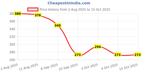flipkart.com nv collection Amyira Doll with Pose-Ready Arms and Legs & Extras nv collection Price History Graph from 2 Aug 2025 to 15 Oct 2025