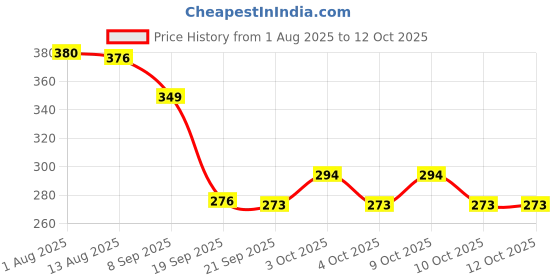 flipkart.com nv collection Amyira Foldable Joint Doll with Matching Accessories nv collection Price History Graph from 1 Aug 2025 to 12 Oct 2025