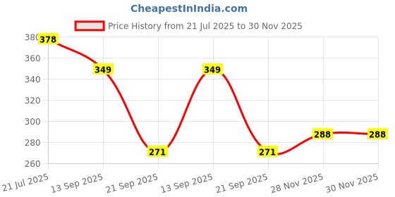 flipkart.com ctc creation Amyira Poseable Doll with Hand and Leg Joints & Accessories ctc creation Price History Graph from 21 Jul 2025 to 28 Nov 2025