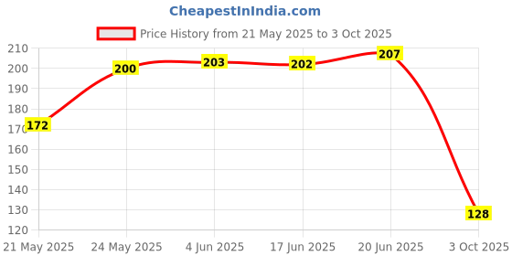 flipkart.com amyleord Glutathione & Vit. C 10 effervescent tablets, Apple flavour For Brighter Skin amyleord Price History Graph from 21 May 2025 to 3 Oct 2025