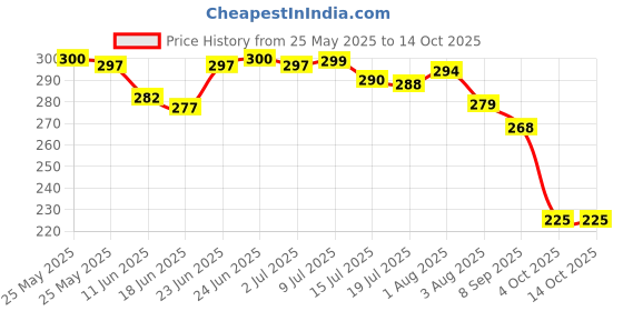 flipkart.com amyleord Glutathione & Vit C Help In Skin Glowing| effervescent tablets |Orange Flavour amyleord Price History Graph from 25 May 2025 to 13 Oct 2025