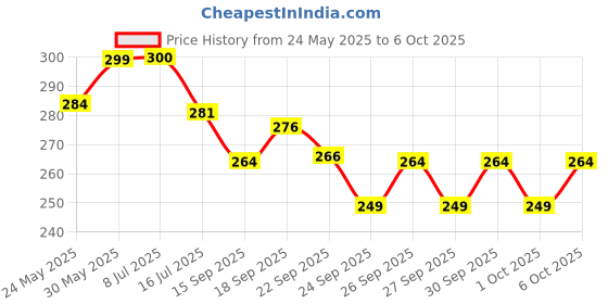 flipkart.com amyleord L-Glutathione Tablet with Vitamin C&E, Biotin, Grape Seed Extract for Skin Glow amyleord Price History Graph from 24 May 2025 to 6 Oct 2025