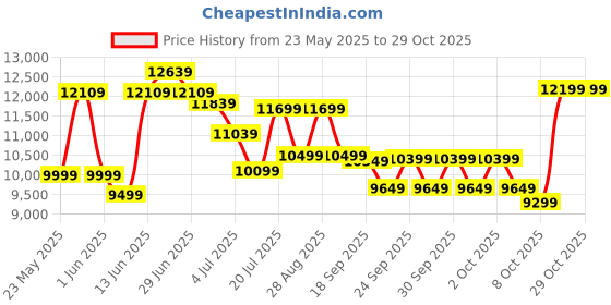 flipkart.com hindware Amyra60 Wall Mounted Black 1200 CMH Chimney hindware Price History Graph from 23 May 2025 to 29 Oct 2025