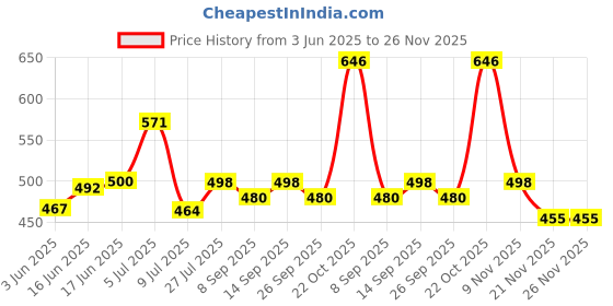 flipkart.com amysty 10W 7in1 Multicolour Surface Led Red/Pink/Blue/Yellow/Violet/Green/White Pack-4 Recessed Ceiling Lamp amysty Price History Graph from 3 Jun 2025 to 25 Nov 2025