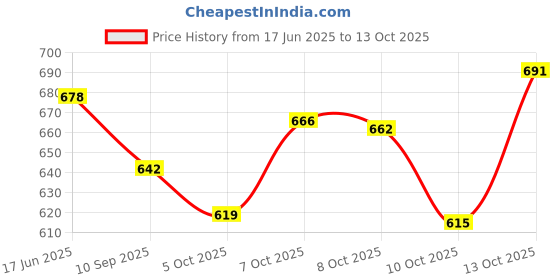 flipkart.com amysty 10W 7in1 Multicolour Surface Led Red/Pink/Blue/Yellow/Violet/Green/White Pack-5 Recessed Ceiling Lamp amysty Price History Graph from 17 Jun 2025 to 13 Oct 2025