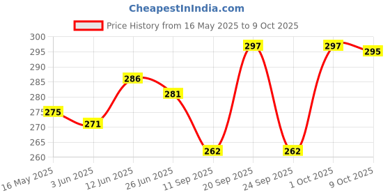 flipkart.com amysty 9 W Basic Round B22 LED Bulb amysty Price History Graph from 16 May 2025 to 9 Oct 2025