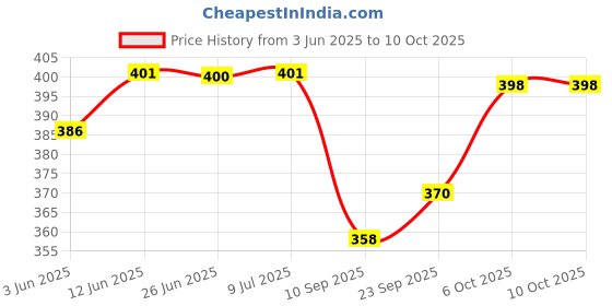 flipkart.com amysty 9 W Basic Round B22 LED Bulb amysty Price History Graph from 3 Jun 2025 to 9 Oct 2025