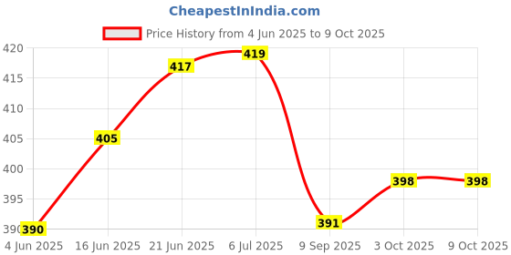 flipkart.com amysty 9 Watt 7 Colour in 1 Pack of 4 Ceiling Light / Downlight / Conceal light (Red,Blue,Pink,Yellow,Green,White,Orange) Recessed Ceiling Lamp amysty Price History Graph from 4 Jun 2025 to 9 Oct 2025