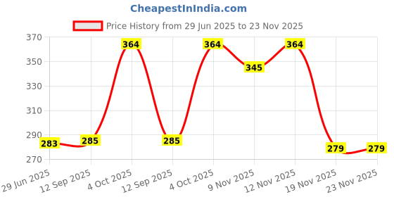 flipkart.com amysty 9W Pack of 2 White Colour CBL Surafce Light Recessed Ceiling Lamp amysty Price History Graph from 29 Jun 2025 to 22 Nov 2025