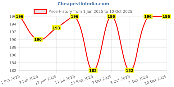 flipkart.com amysty New Design 9 Watt Ceiling Light / Conceal Light / Downlight / Panel :Light Recessed Ceiling Lamp amysty Price History Graph from 1 Jun 2025 to 9 Oct 2025