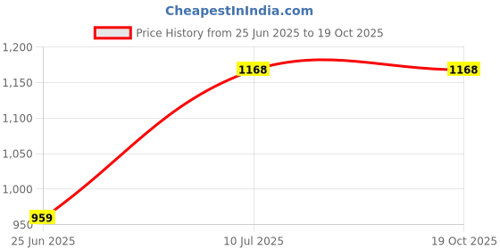 flipkart.com amysty Recessed Ceiling Lamp amysty Price History Graph from 25 Jun 2025 to 18 Oct 2025
