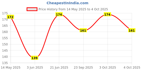 flipkart.com amysty Recessed Ceiling Lamp amysty Price History Graph from 14 May 2025 to 4 Oct 2025