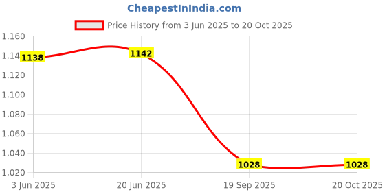flipkart.com amytel 10000 mAh 15 W Compact Power Bank amytel Price History Graph from 3 Jun 2025 to 18 Oct 2025