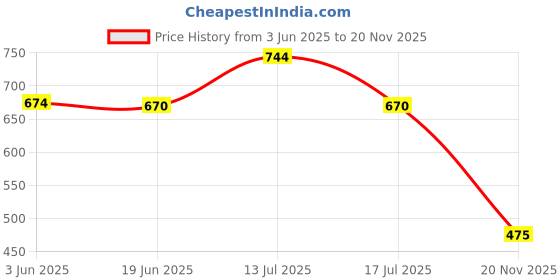 flipkart.com amytel 10000 mAh 15 W Compact Power Bank amytel Price History Graph from 3 Jun 2025 to 20 Nov 2025