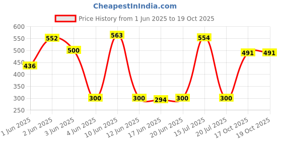 flipkart.com amytel 10000 mAh 15 W Mini Pocket Size Power Bank amytel Price History Graph from 1 Jun 2025 to 19 Oct 2025