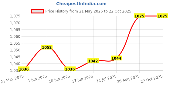 flipkart.com amytel 11000 mAh 15 W Compact Pocket Size Power Bank amytel Price History Graph from 21 May 2025 to 22 Oct 2025