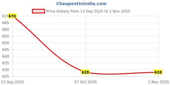 flipkart.com amytel 20000 mAh 20 W Compact Pocket Size Power Bank amytel Price History Graph from 13 Sep 2025 to 1 Nov 2025