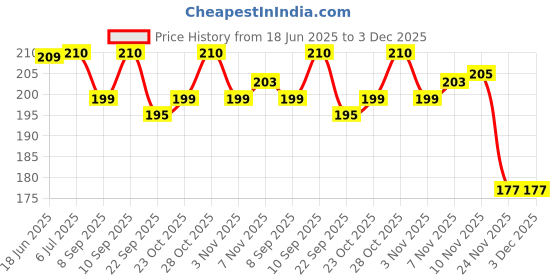 flipkart.com amazers choice AMZ - 4 WAY ROPE CABLE Black amazers choice Price History Graph from 18 Jun 2025 to 3 Dec 2025