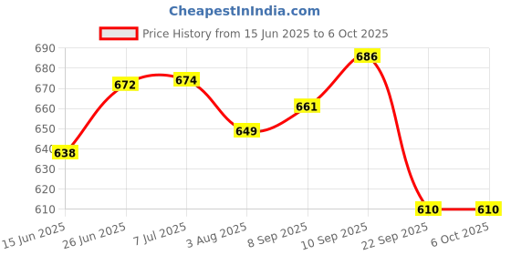 flipkart.com amz sports nets B-18PLY-10 FT x 12 FT Nylon Mesh Balcony Net / Bird Net / Monkey Net Child Protection Net (BLUE) 18 PLY 10 FT X 12 FT Insect Net amz sports nets Price History Graph from 15 Jun 2025 to 6 Oct 2025