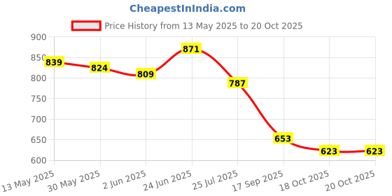 flipkart.com amz sports nets Container Cargo Net- BLACK 8FTx8FT Heavyduty Material ROPE Vehicle Cargo Net amz sports nets Price History Graph from 13 May 2025 to 20 Oct 2025