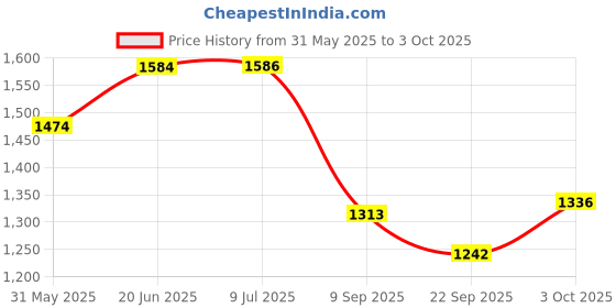 flipkart.com amz sports nets CONTAINER CARGO-NET MULTICOLOUR 8FTx 8FT Heavyduty stripes is used Vehicle Cargo Net amz sports nets Price History Graph from 31 May 2025 to 3 Oct 2025