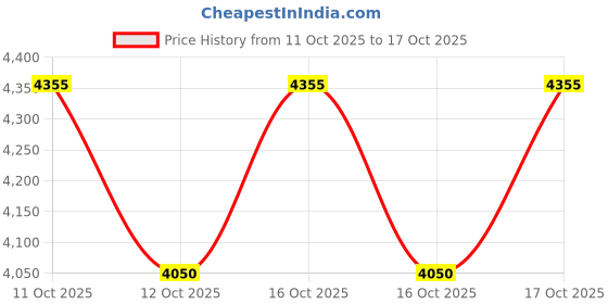flipkart.com amz sports nets Goal Net Football Polyethylene Training Post Nets (White Blue, 13FtX8Ft.X6Ft.) Football Net amz sports nets Price History Graph from 11 Oct 2025 to 17 Oct 2025