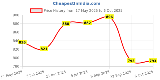 flipkart.com amz sports nets (GREEN) 18 PLY 10FT X 15FT Nylon Mesh Balcony Net / Bird Net / Monkey Net Child Protection Net Insect Net amz sports nets Price History Graph from 17 May 2025 to 6 Oct 2025