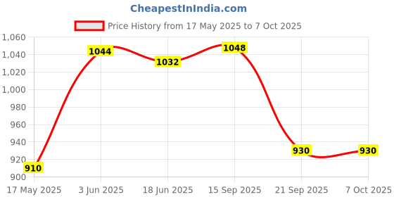 flipkart.com amz sports nets (GREEN) 18 PLY 10FT X 20FT Nylon Mesh Balcony Net / Bird Net / Monkey Net Child Protection Net Insect Net amz sports nets Price History Graph from 17 May 2025 to 6 Oct 2025