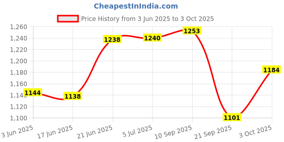 flipkart.com amz sports nets (GREEN) 18 PLY 10FT X 25FT Nylon Mesh Balcony Net / Bird Net / Monkey Net Child Protection Net Insect Net amz sports nets Price History Graph from 3 Jun 2025 to 3 Oct 2025