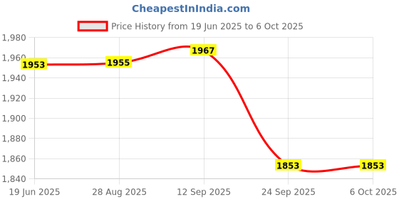 flipkart.com amz sports nets (GREEN) 18 PLY 10FT X 30FT Nylon Mesh Balcony Net / Bird Net / Monkey Net Child Protection Net Insect Net amz sports nets Price History Graph from 19 Jun 2025 to 6 Oct 2025