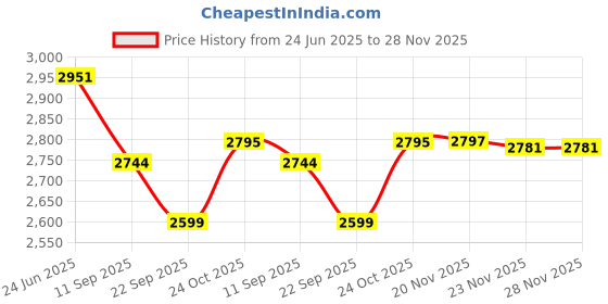 flipkart.com amz sports nets LAWN TENNIS PRACTISE NET NYLON TOURNAMENT QUALITY WITH WIRE rope (BLACK) Tennis Net amz sports nets Price History Graph from 24 Jun 2025 to 27 Nov 2025