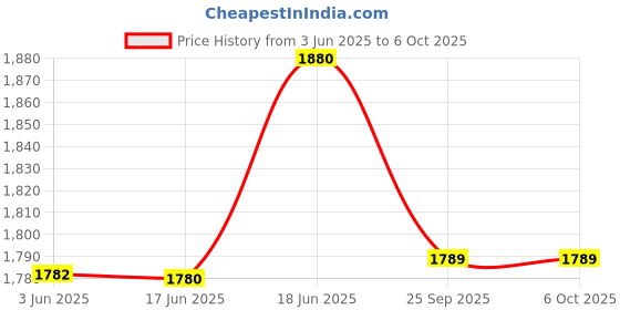 flipkart.com amz sports nets Pigeon Net for Balcony (Protection net) (Pigeon)(Monkey) GREEN(10FTX 55FT) Insect Net amz sports nets Price History Graph from 3 Jun 2025 to 6 Oct 2025