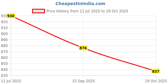 flipkart.com amz sports nets Standard Cricket Practice/Training Net for Ground GREEN 1Side1.5MM THICK(10 X30FT Cricket Net amz sports nets Price History Graph from 12 Jul 2025 to 19 Oct 2025