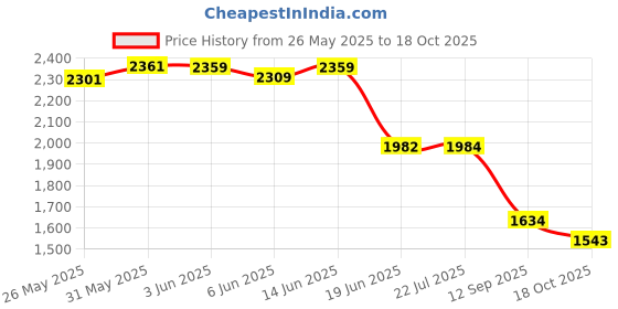 flipkart.com amz sports nets Truck Cargo Net 8FTx8FT Heavyduty Stripes is used Vehicle Cargo Net amz sports nets Price History Graph from 26 May 2025 to 18 Oct 2025